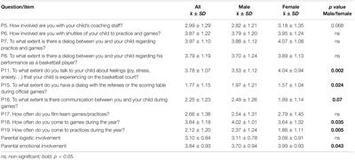 No Cutting Corners: The Effect of Parental Involvement on Youth Basketball Players in Israel